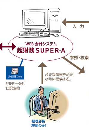 Webオラクルサーバ　超財務SUPER-A