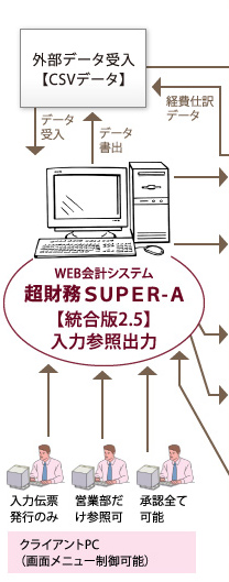 Web会計サーバ　超財務ＳＵＰＥＲ Ａ【統合版2.5】入力参照出力